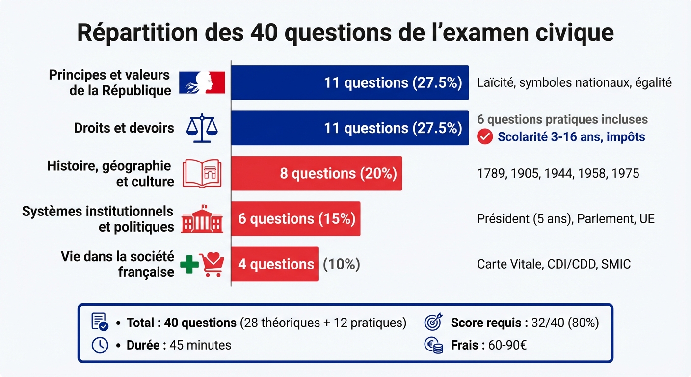Répartition des 40 questions de l'examen civique français par thème